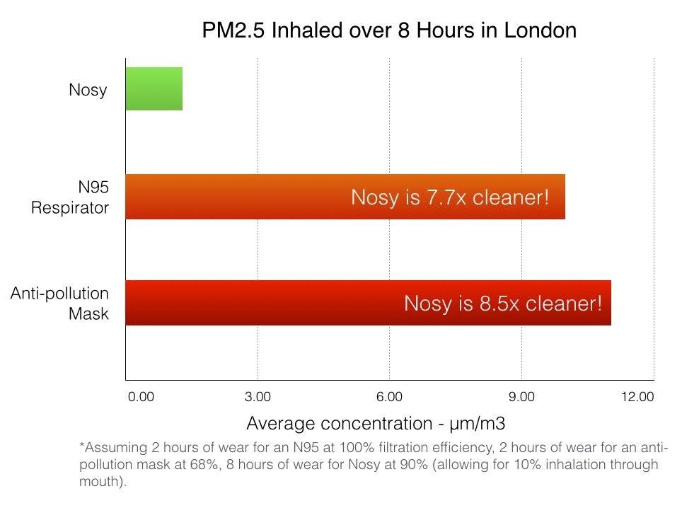 Nosy Stats