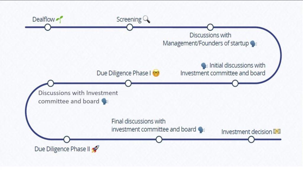 VC Investment Process