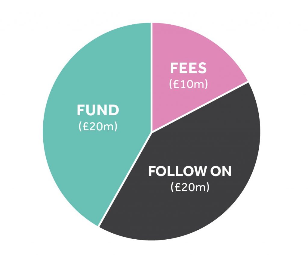 Vc Pie Chart