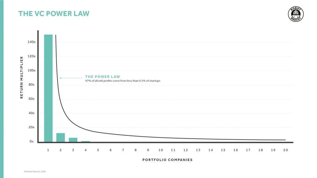 The vc power law graph