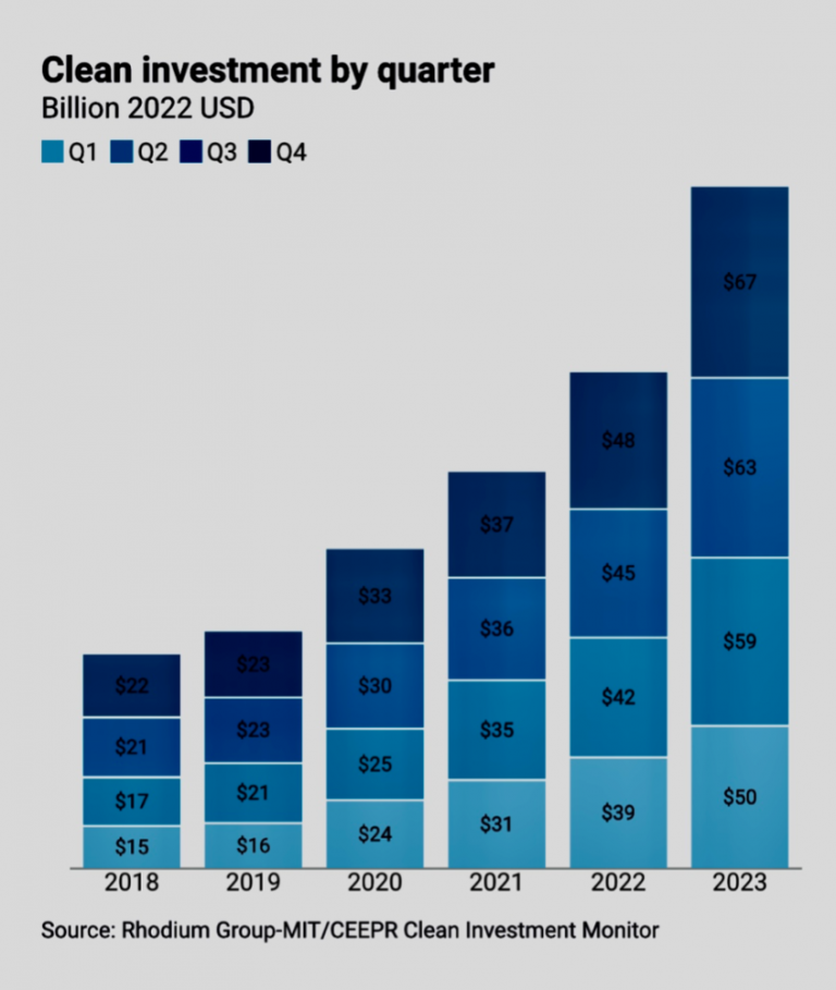 Clean investment by quarter