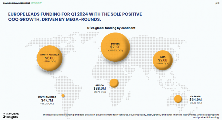 Q1'24 global funding by continent